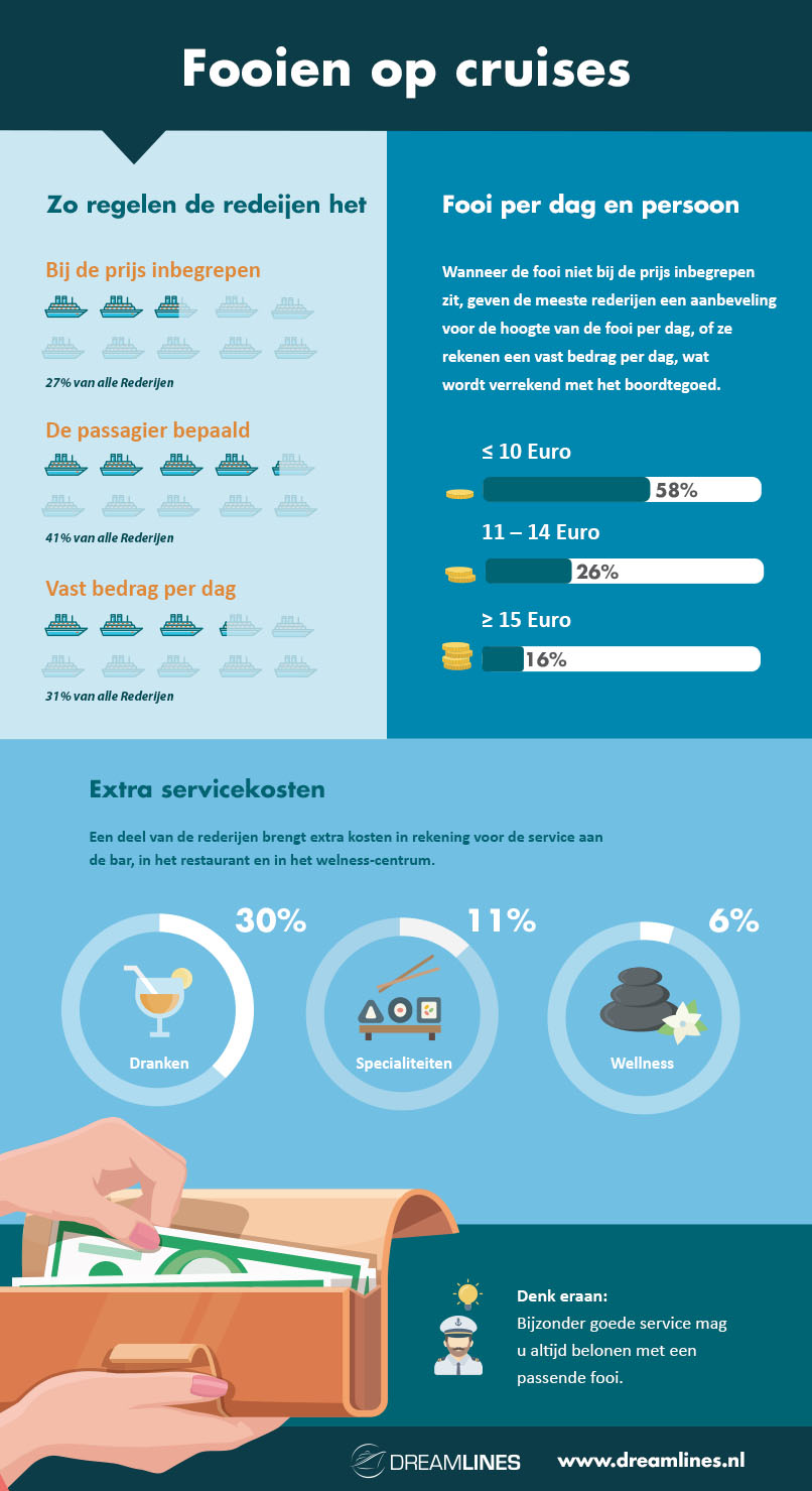 Infographic fooienbeleid